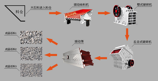 關于礦石石料破碎生產線的介紹