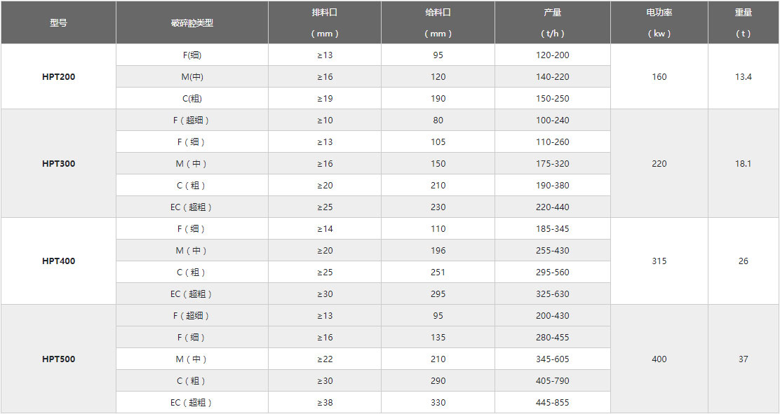 圓錐破技術參數